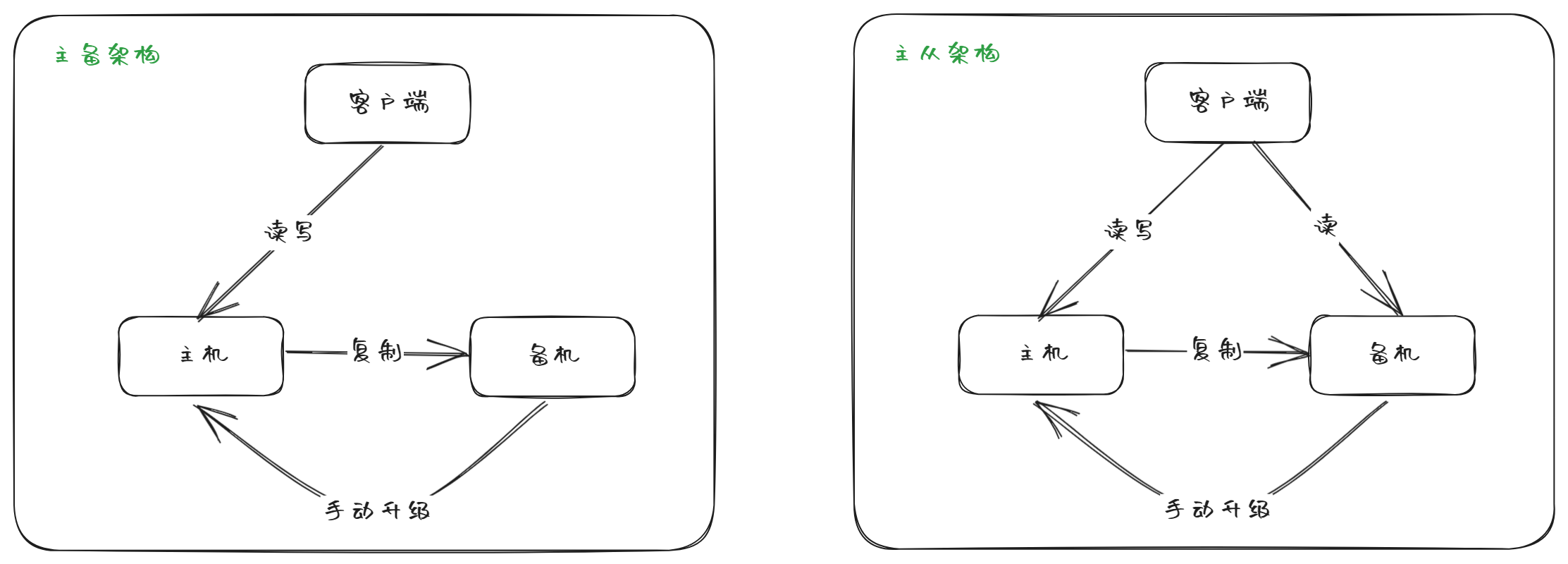 pic_主备主从架构 ../../arch/主备主从架构.png