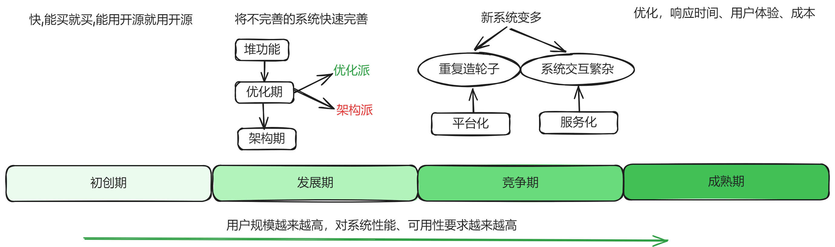pic_互联网业务的发展阶段 ../../arch/互联网业务的发展阶段.png