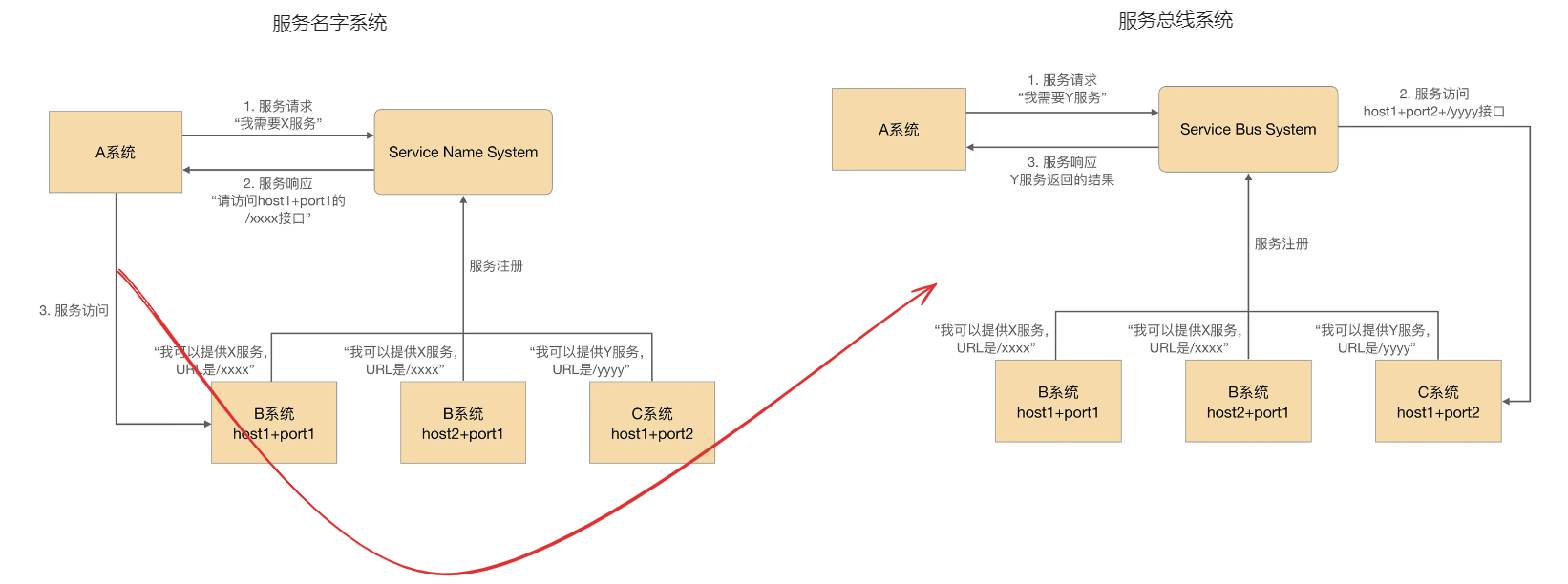 pic_服务中心 ../../arch/服务中心.png