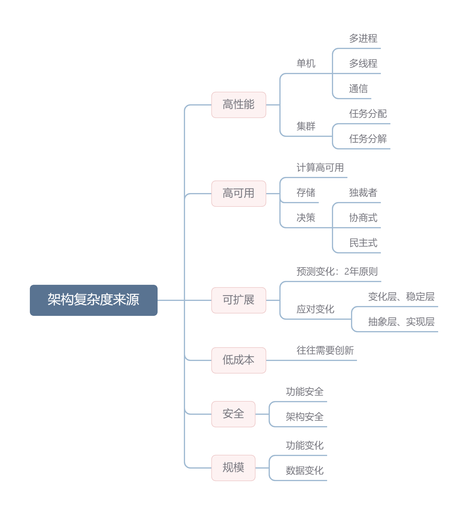 pic_complex ../../arch/架构复杂度来源.png