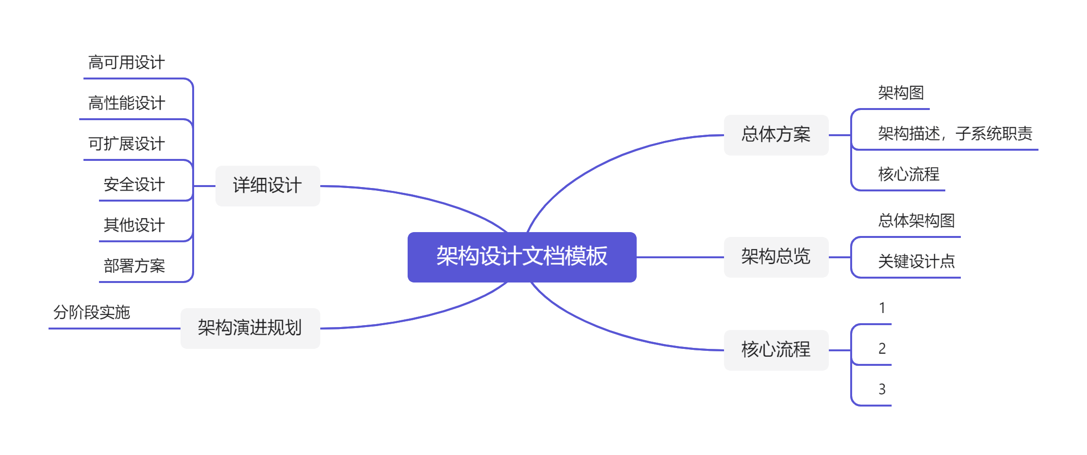 pic_架构设计文档模板 ../../arch/架构设计文档模板.png