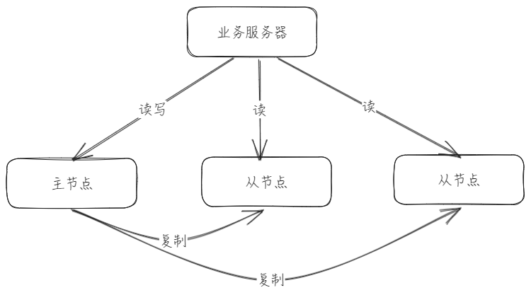 pic_rw_db ../../arch/读写分离.png