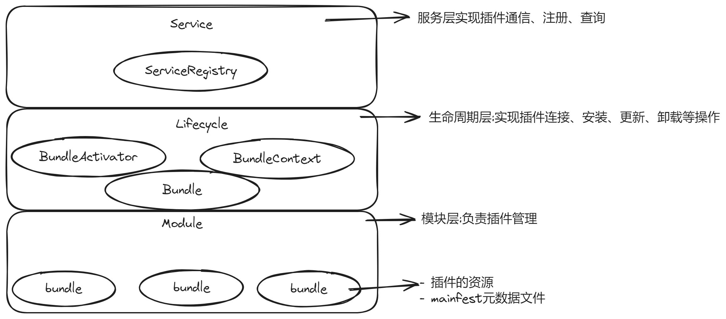 pic_OSGI架构 ../../arch/OSGI架构.png