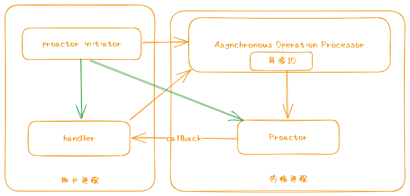 pic_proactor ../../arch/proactor.png