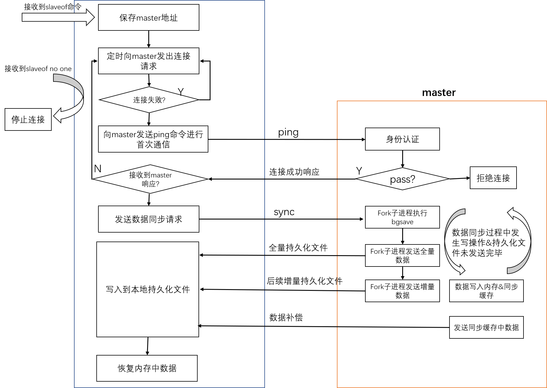 ../../redis/主从复制.png#pic_center
