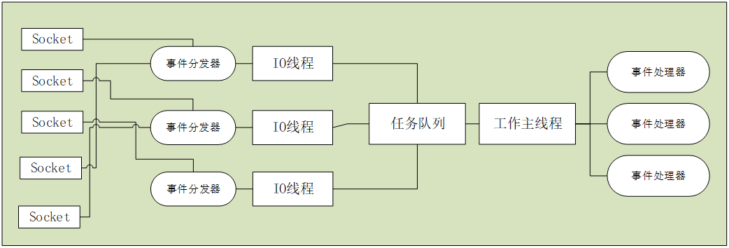 ../../redis/IO多线程模型.png#pic_center