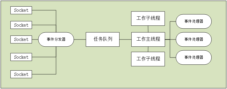 ../../redis/IO混合模型.png#pic_center