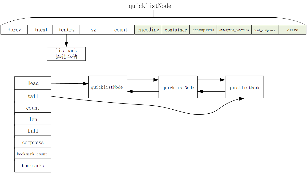 ../../redis/quicklist.png#pic_center