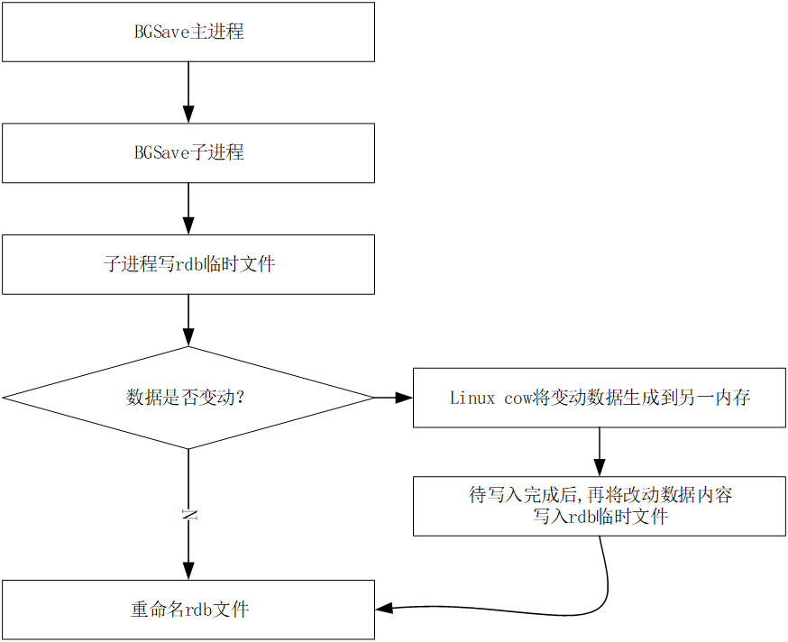 ../../redis/rdb_process.png#pic_center
